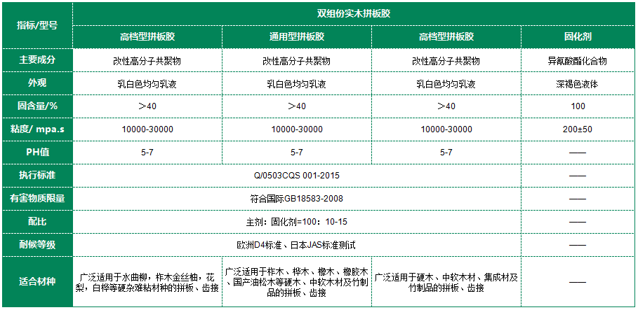 常青樹雙組份實(shí)木拼板膠